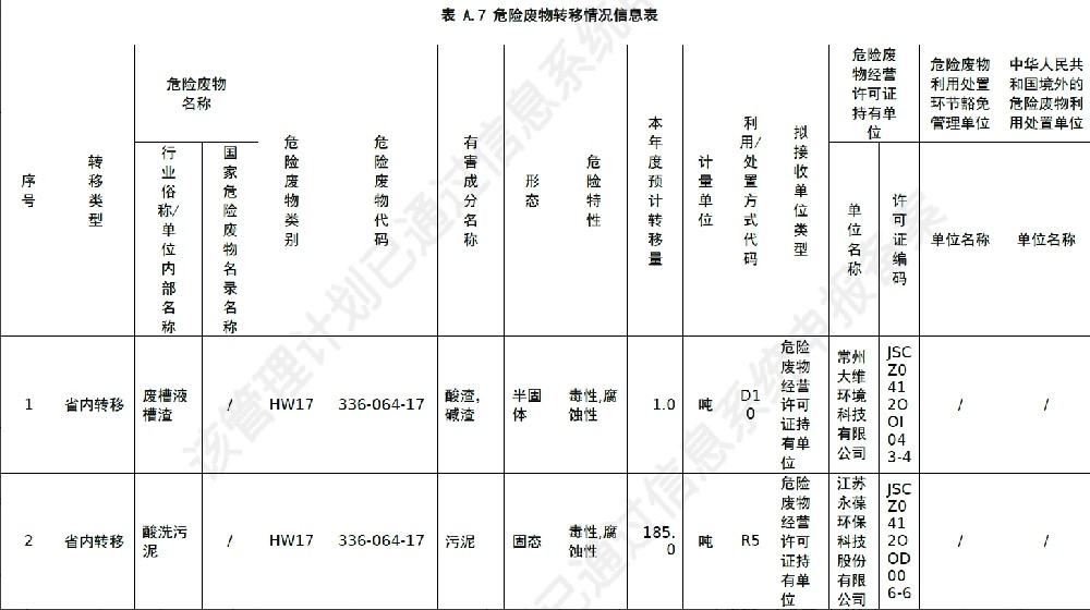 2022年危險(xiǎn)廢物污染環(huán)境防治信息公開(kāi)